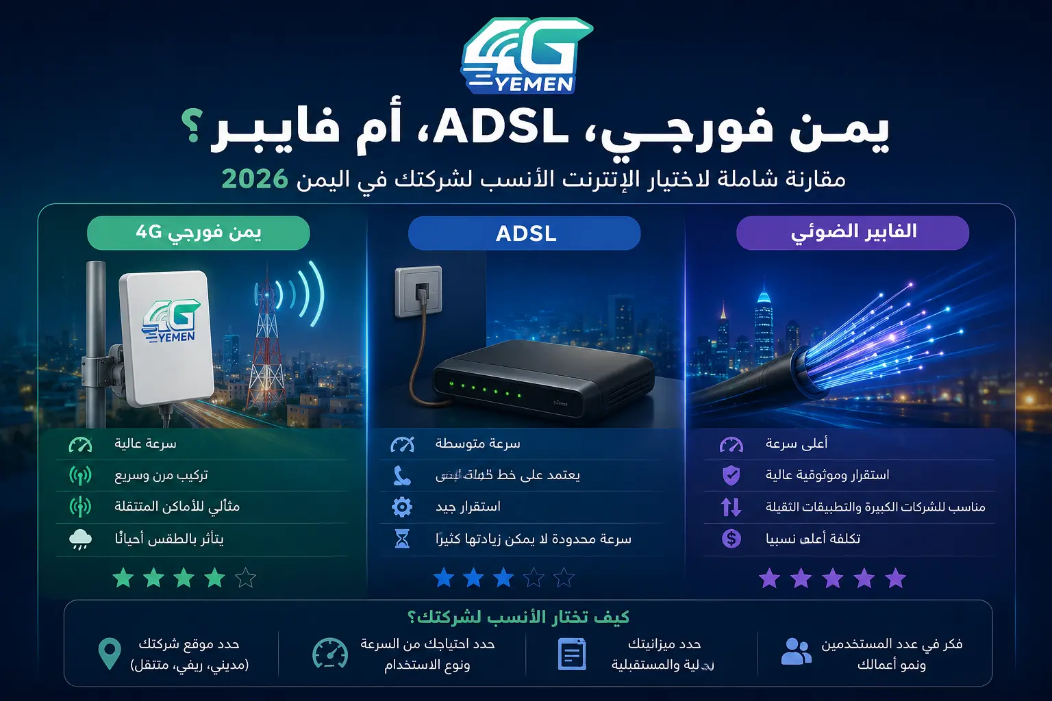 مقارنة إنترنت اليمن 4G ADSL Fiber